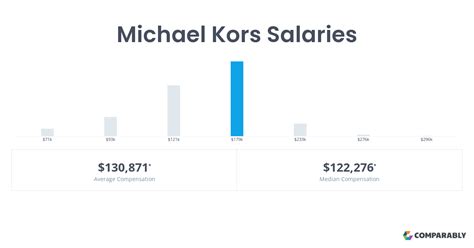 Salary: Michael kors Store Manager in United States 2024